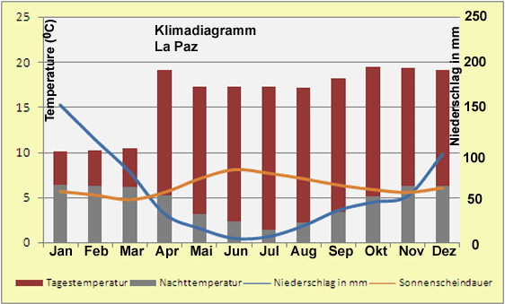 Bolivien – Klima & Wetter in La Paz